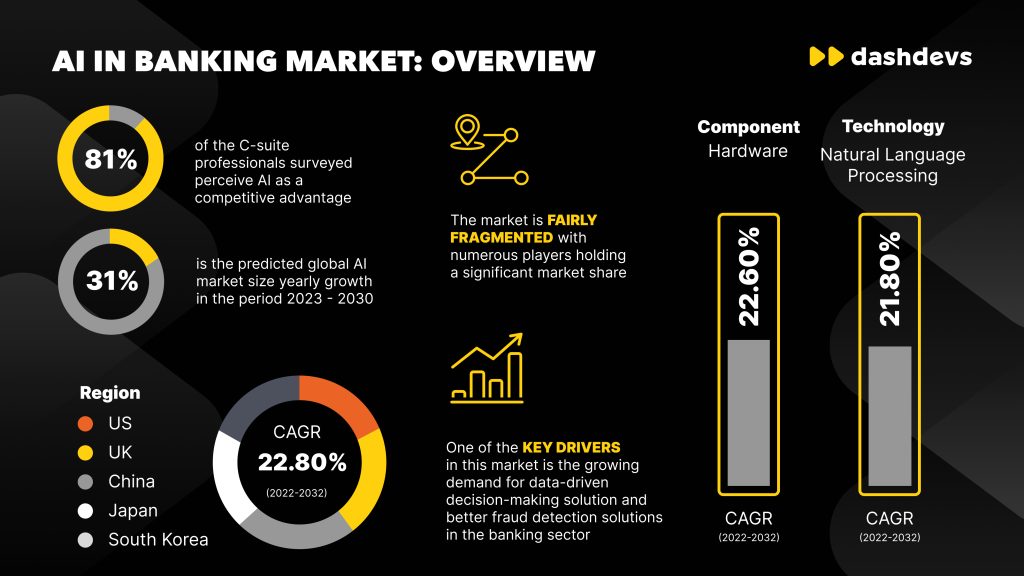 infographics for 5 Ways Banks Can Embrace Tech Transformation